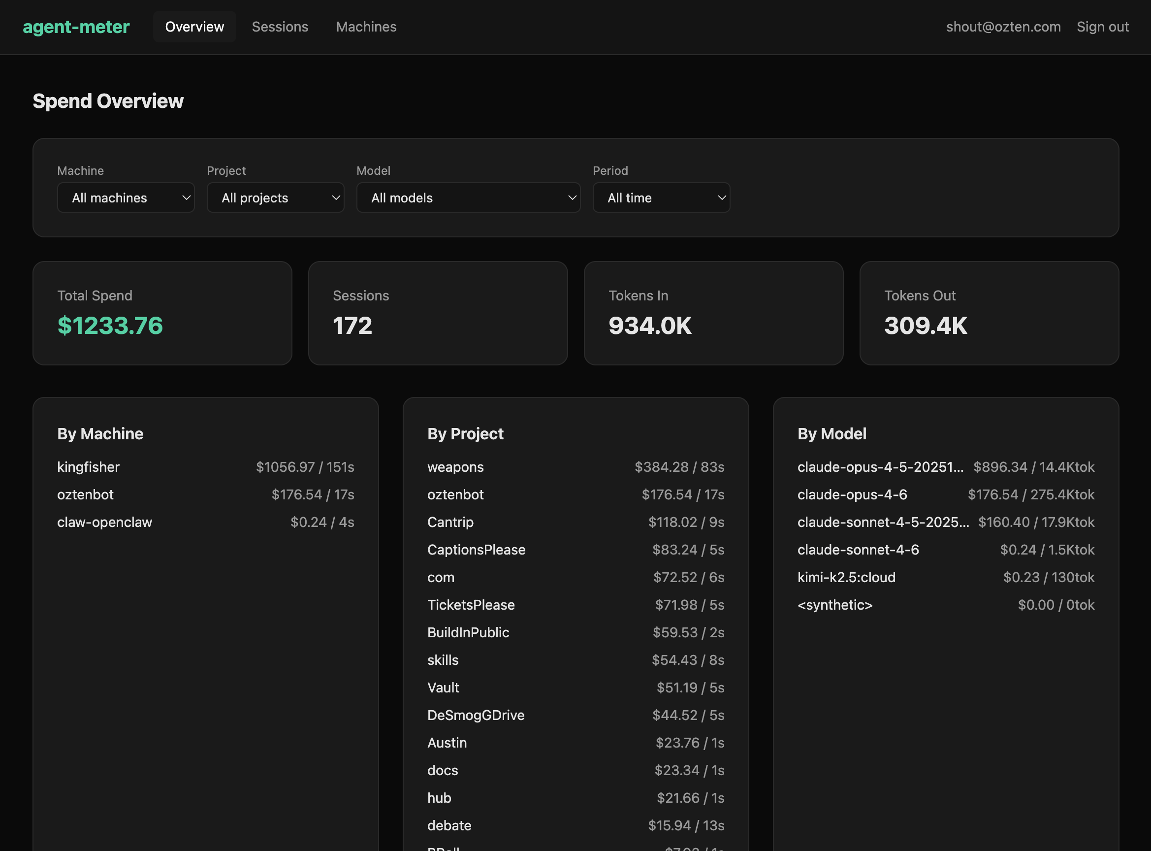 agent-meter dashboard showing $1,233.76 total spend across 172 sessions, broken down by machine, project, and model