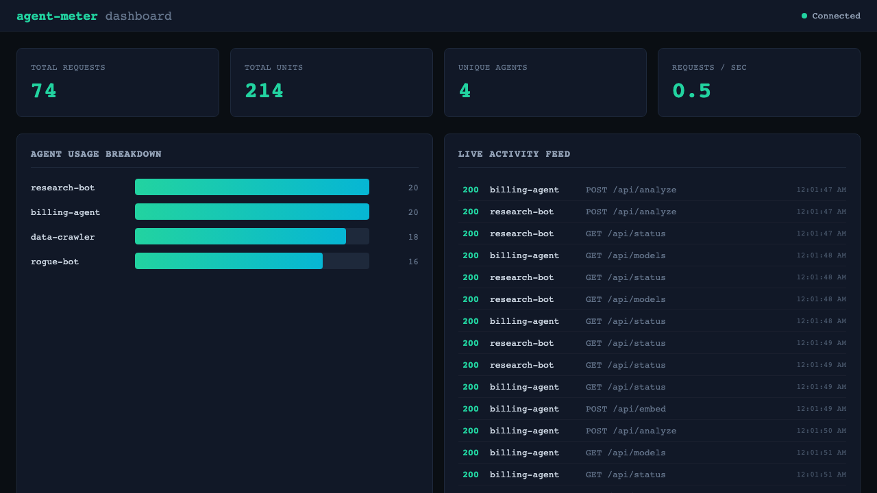 agent-meter dashboard showing four agents — research-bot, billing-agent, data-crawler, and rogue-bot — with live usage breakdown and activity feed