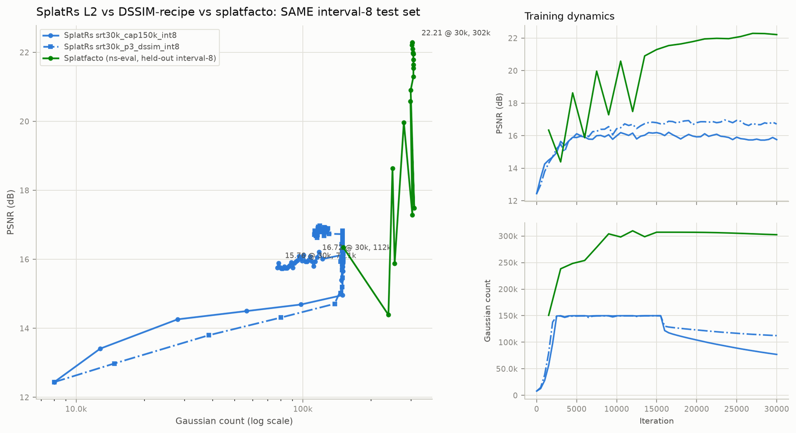 PSNR vs gaussian count for SplatRs and splatfacto — the curves touch at ~150k, then splatfacto gains +6 dB at constant count