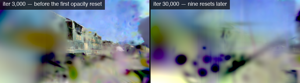 Sharp at iteration 3,000, fog by iteration 30,000 — the same run, nine opacity resets later